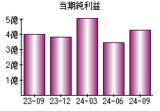 当期純利益