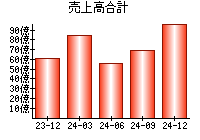 売上高合計