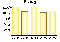 現預金等