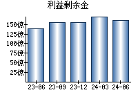 利益剰余金