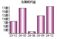 当期純利益