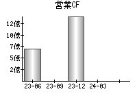 営業活動によるキャッシュフロー