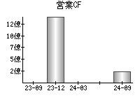 営業活動によるキャッシュフロー