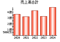 売上高合計