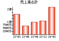 売上高合計