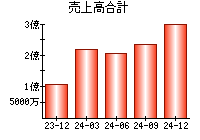 売上高合計