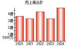 売上高合計