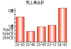 売上高合計