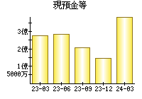 現預金等