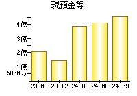 現預金等