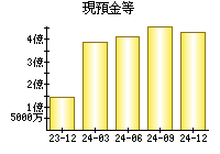 現預金等