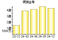 現預金等