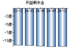 利益剰余金