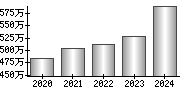 平均年収（単独）