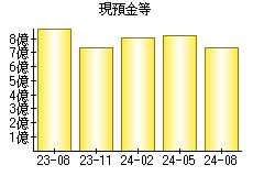 現預金等