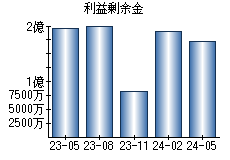 利益剰余金