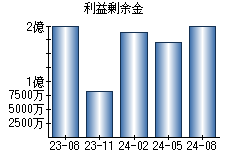 利益剰余金