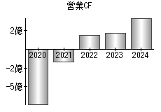 営業活動によるキャッシュフロー