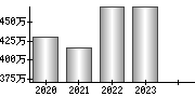 平均年収（単独）