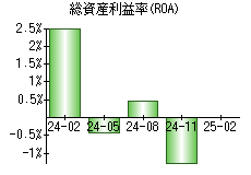 総資産利益率(ROA)