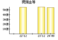 現預金等