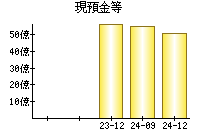 現預金等