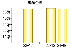 現預金等