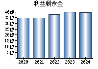 利益剰余金