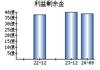 利益剰余金