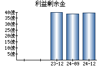 利益剰余金