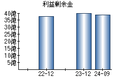 利益剰余金