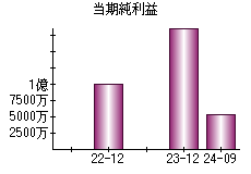 当期純利益