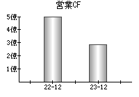 営業活動によるキャッシュフロー