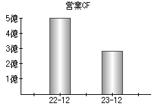 営業活動によるキャッシュフロー