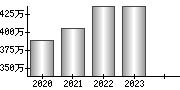 平均年収（単独）