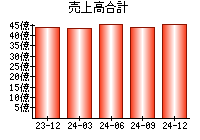 売上高合計