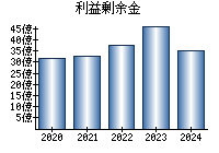 利益剰余金