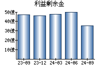 利益剰余金