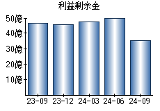 利益剰余金