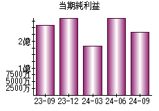 当期純利益