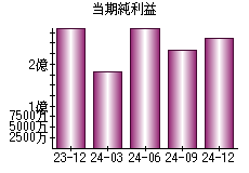 当期純利益