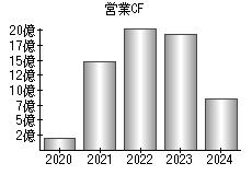 営業活動によるキャッシュフロー