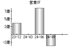 営業活動によるキャッシュフロー