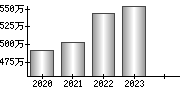 平均年収（単独）