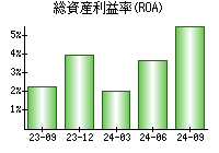 総資産利益率(ROA)