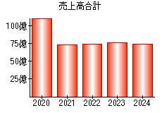 売上高合計