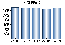 利益剰余金