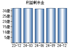 利益剰余金