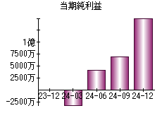 当期純利益