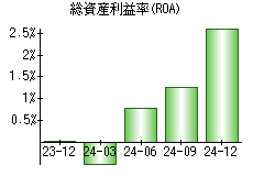 総資産利益率(ROA)